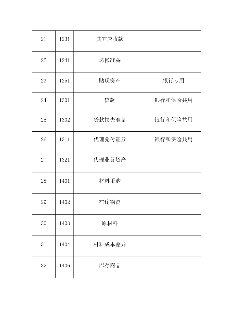 XXXX最新会计科目表_第3页