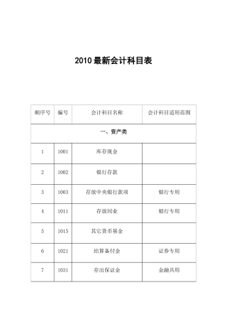 XXXX最新会计科目表
