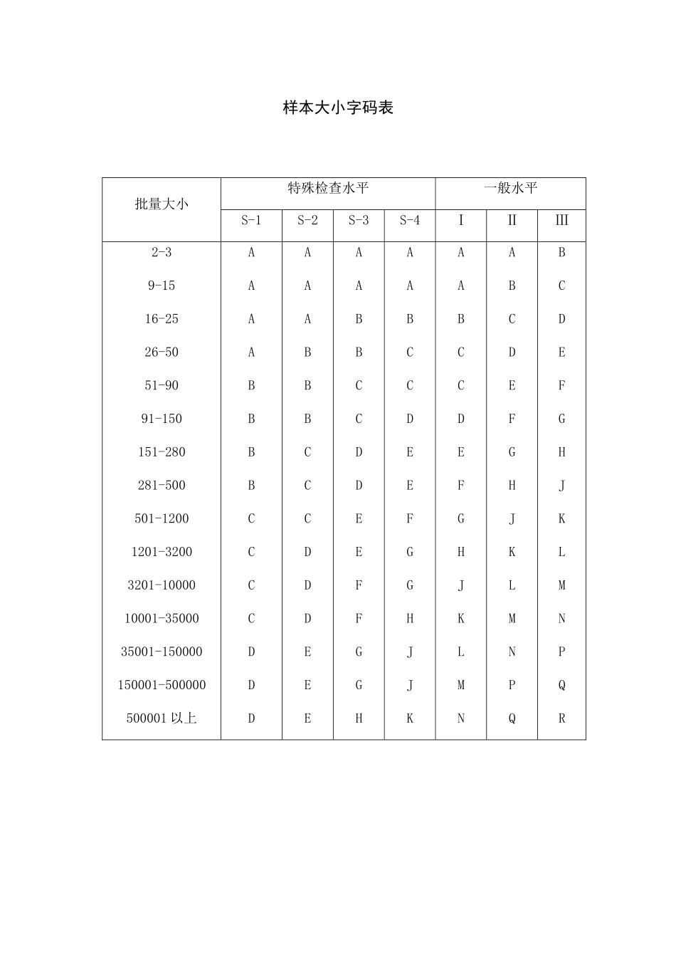 GFI-GC-51计数抽样检查材料及抽样方案_第3页