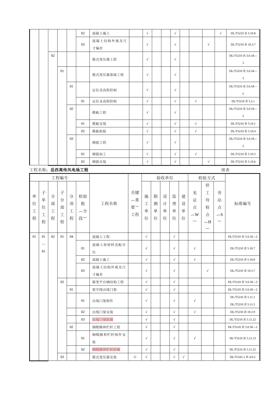 风电场工程质量验收项目划分表(最终版)_第2页