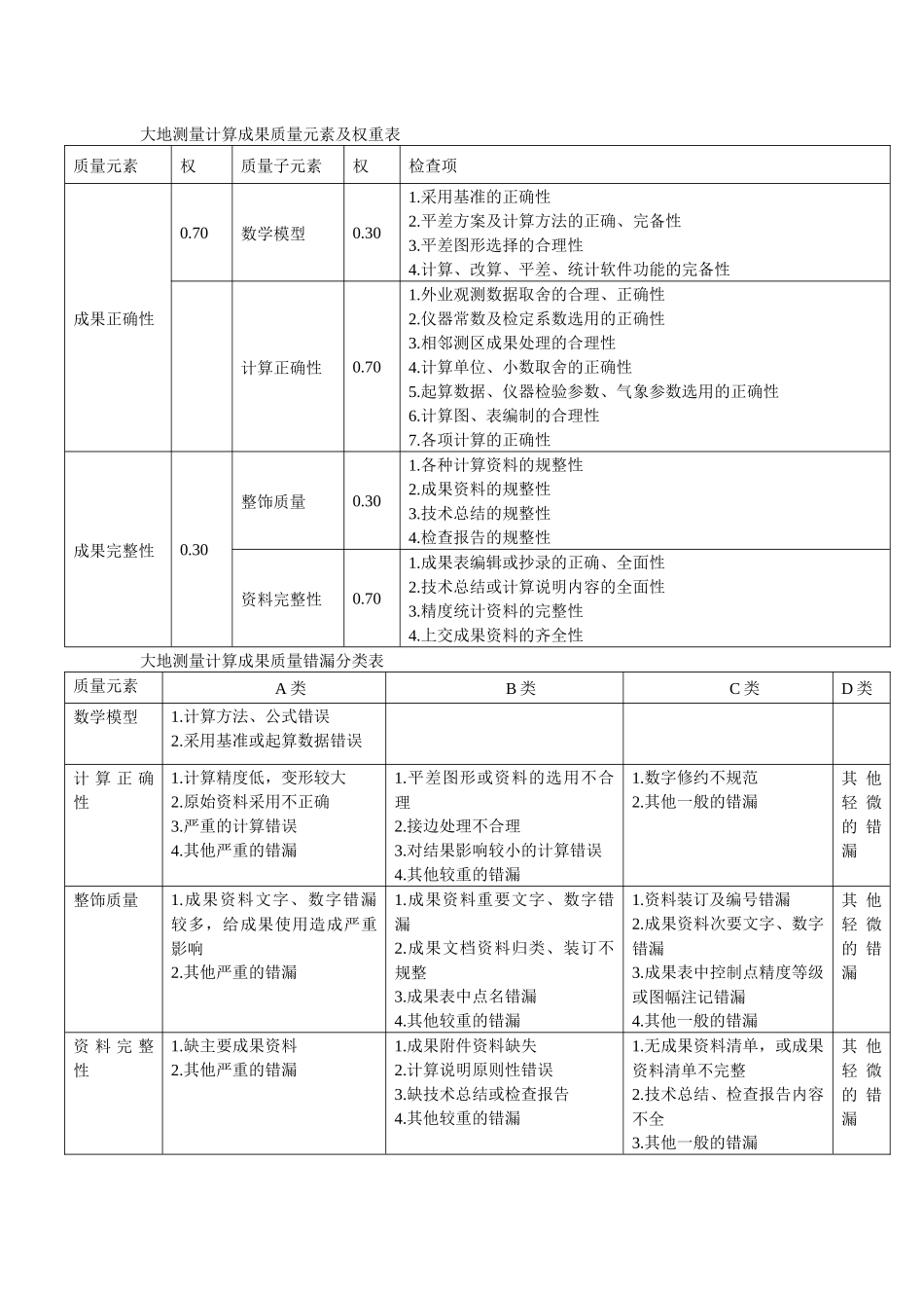 测绘产品质量检查与验收权重及错漏表_第1页