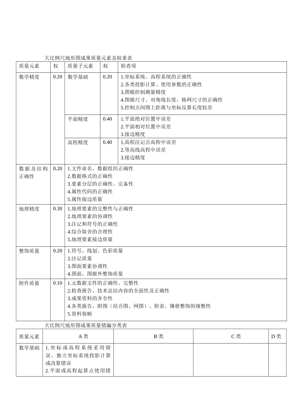 测绘产品质量检查与验收权重及错漏表_第2页
