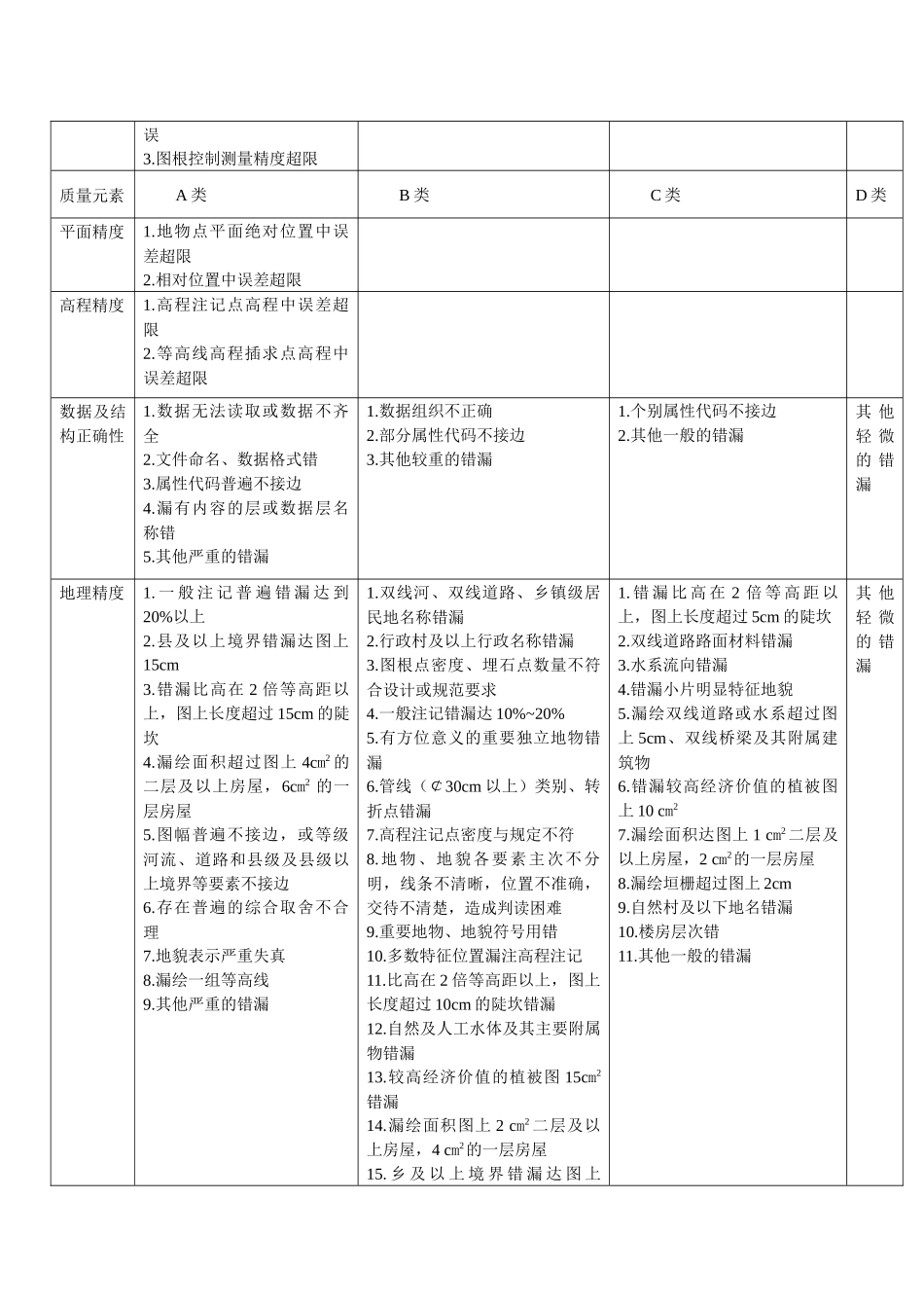 测绘产品质量检查与验收权重及错漏表_第3页