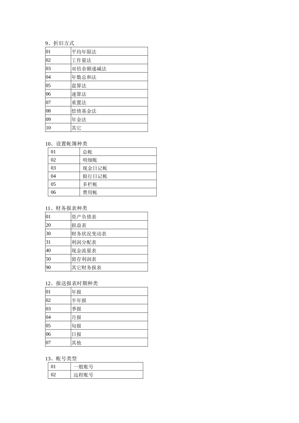 地方税务局税收征管信息系统代码对照表_第3页