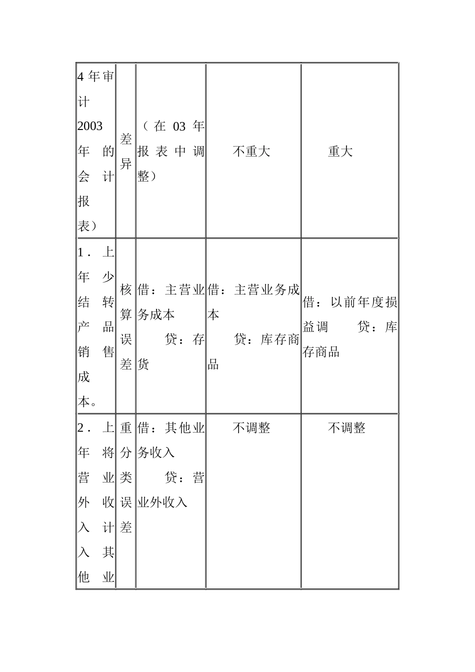 第十五章终结审计与审计报告_第3页
