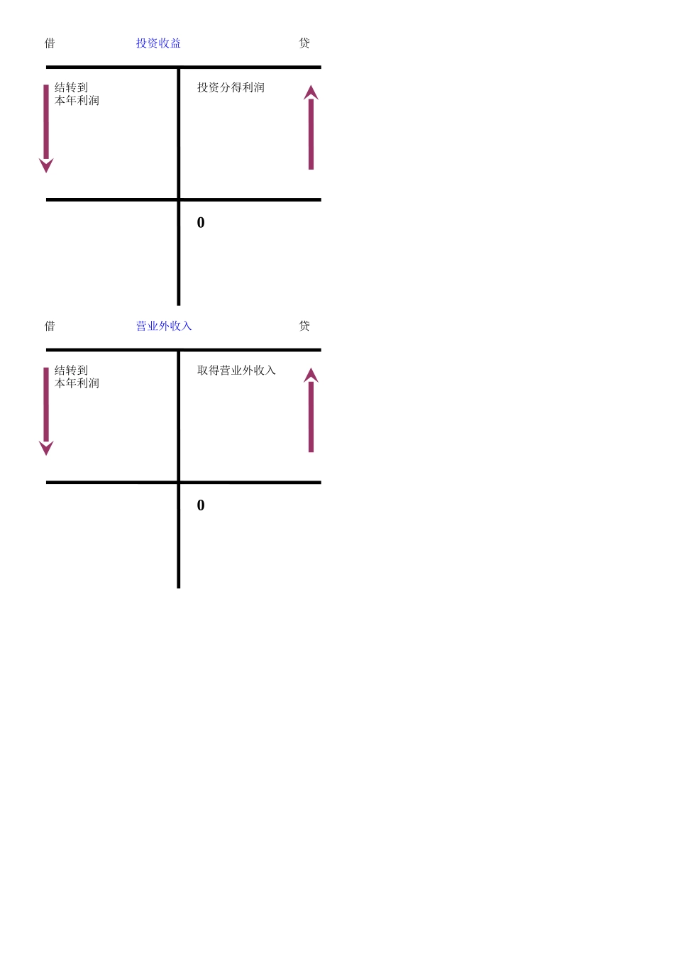 财务成果核算链接_第2页