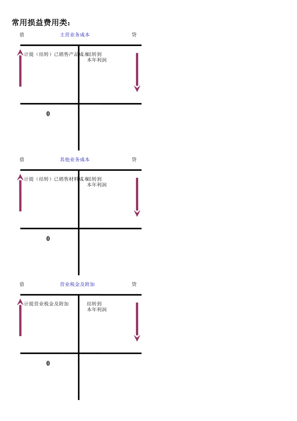 财务成果核算链接_第3页