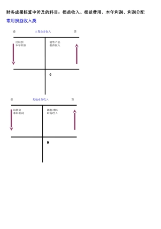 财务成果核算链接