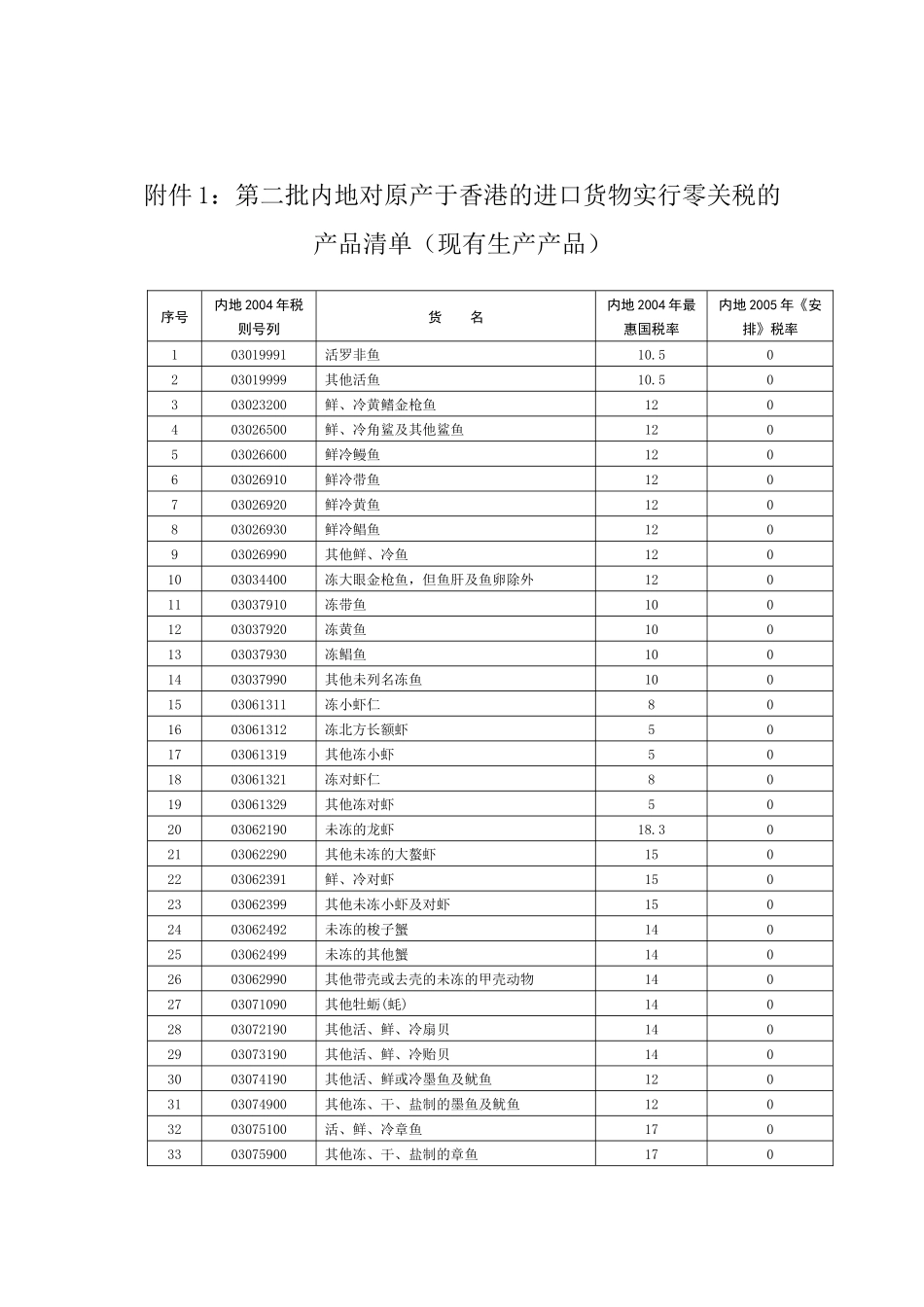 附件1：第二批内地对原产于香港的进口货物实行零关税的_第1页