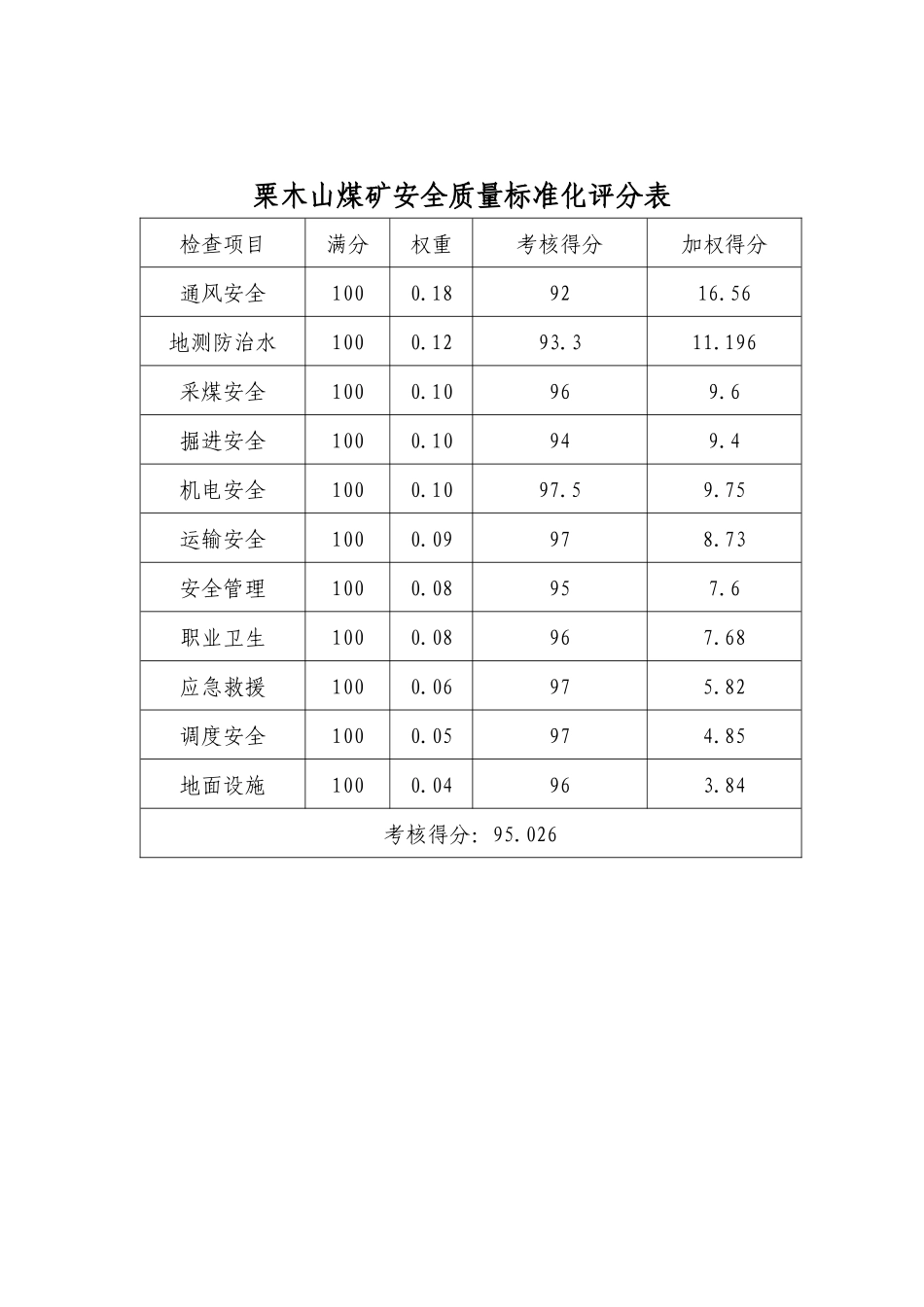 贵州浙商矿业集团有限公司质量标准评分表_第3页