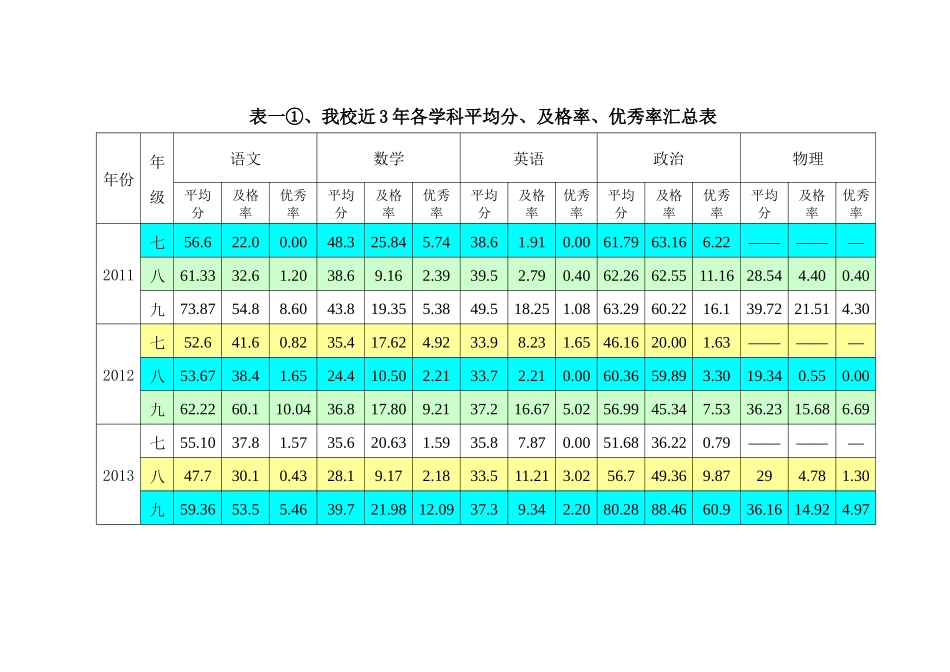 个旧九中三年教学质量分析--(改)_第2页