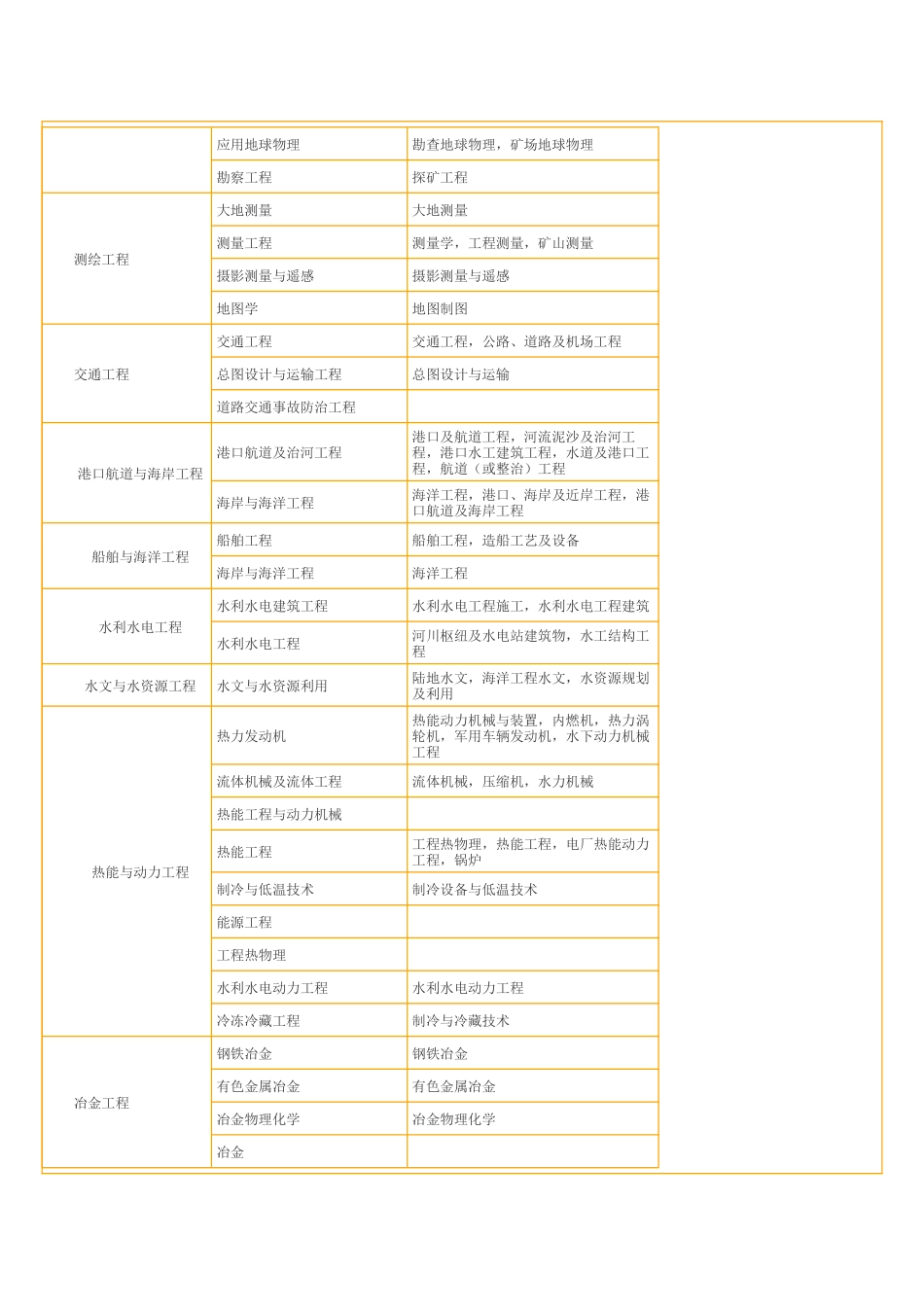 工程类或工程经济类_第2页