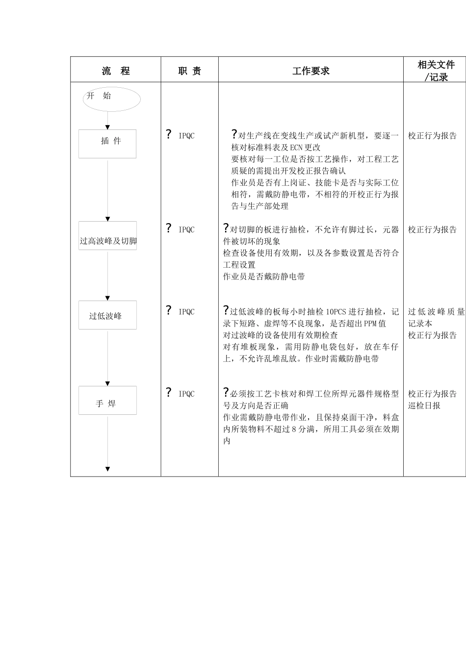 IPQC巡检流程（DOC5页）_第2页