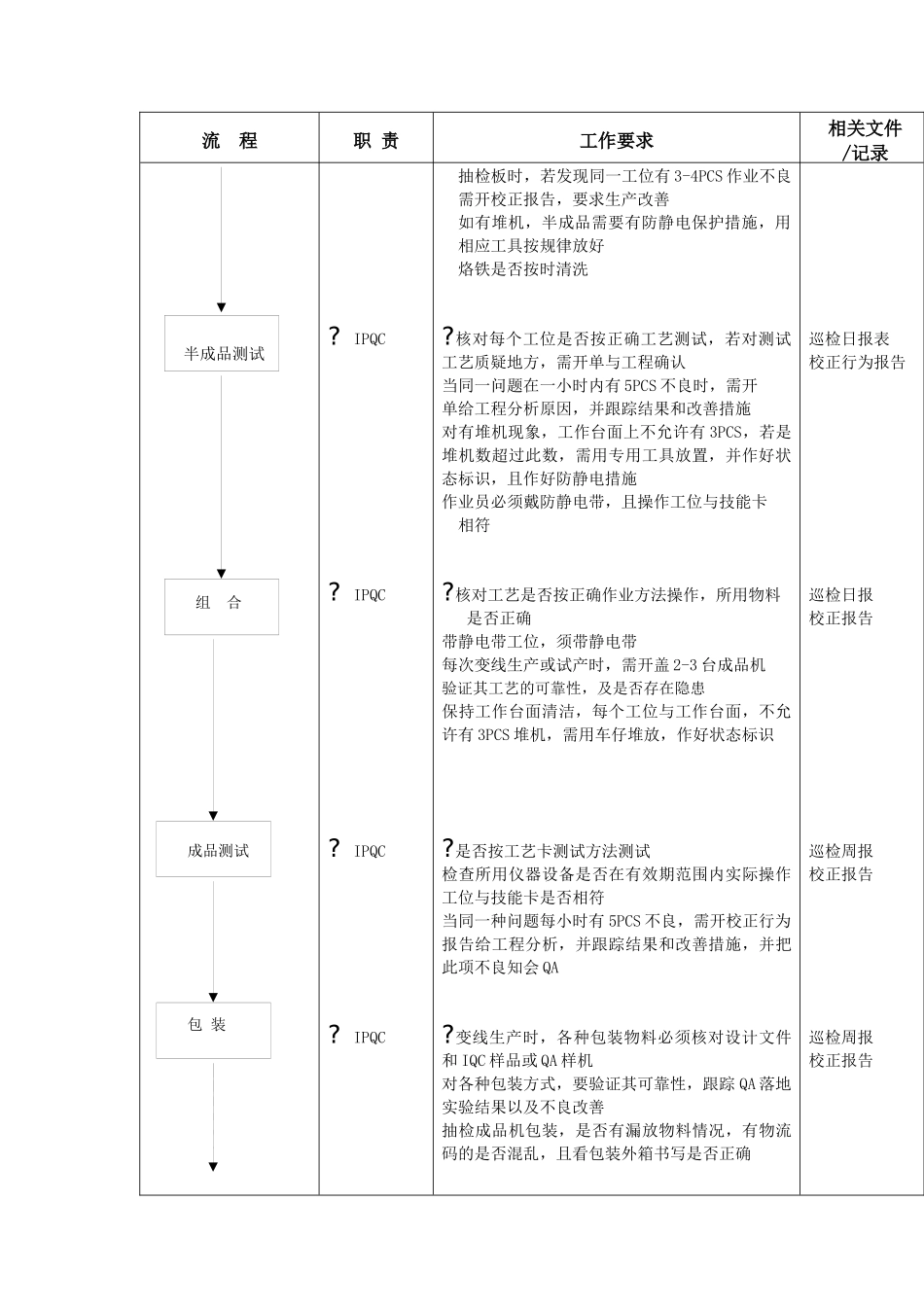 IPQC巡检流程（DOC5页）_第3页