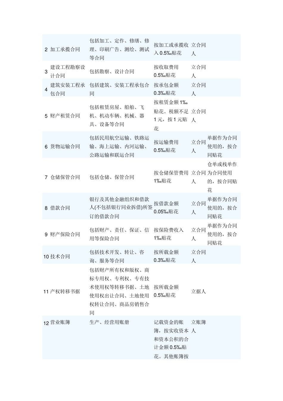 个人所得税印花税介绍_第3页