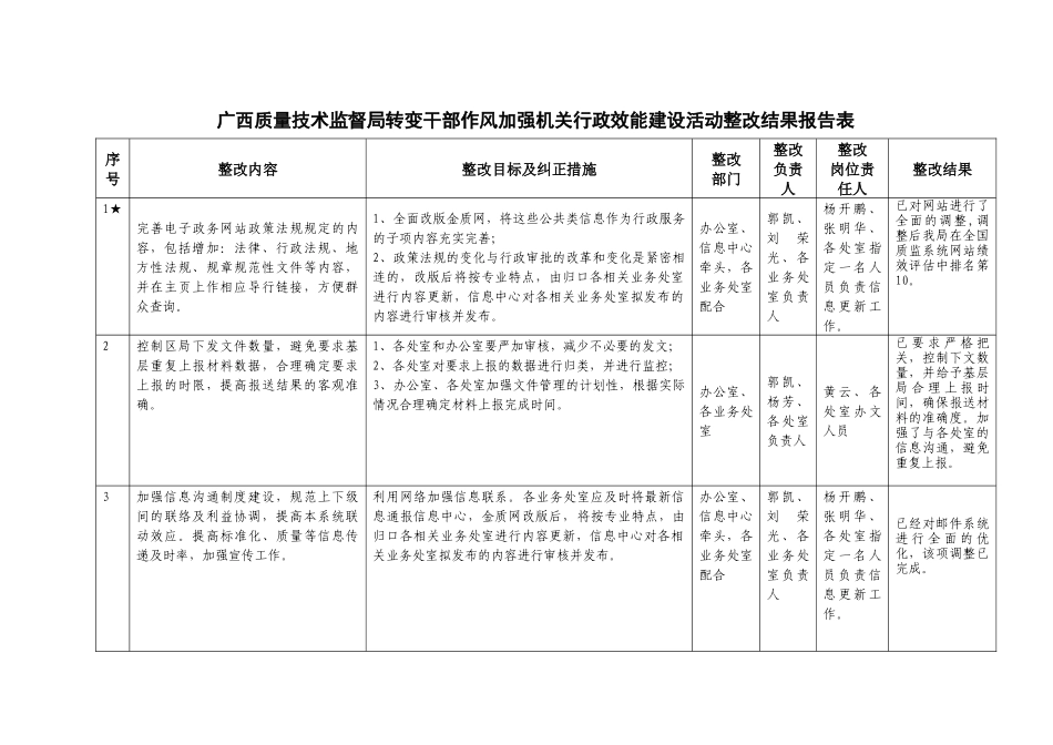 广西质量技术监督局转变干部作风加强机关行政效能建设活动整改结果_第1页