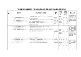 广西质量技术监督局转变干部作风加强机关行政效能建设活动整改结果