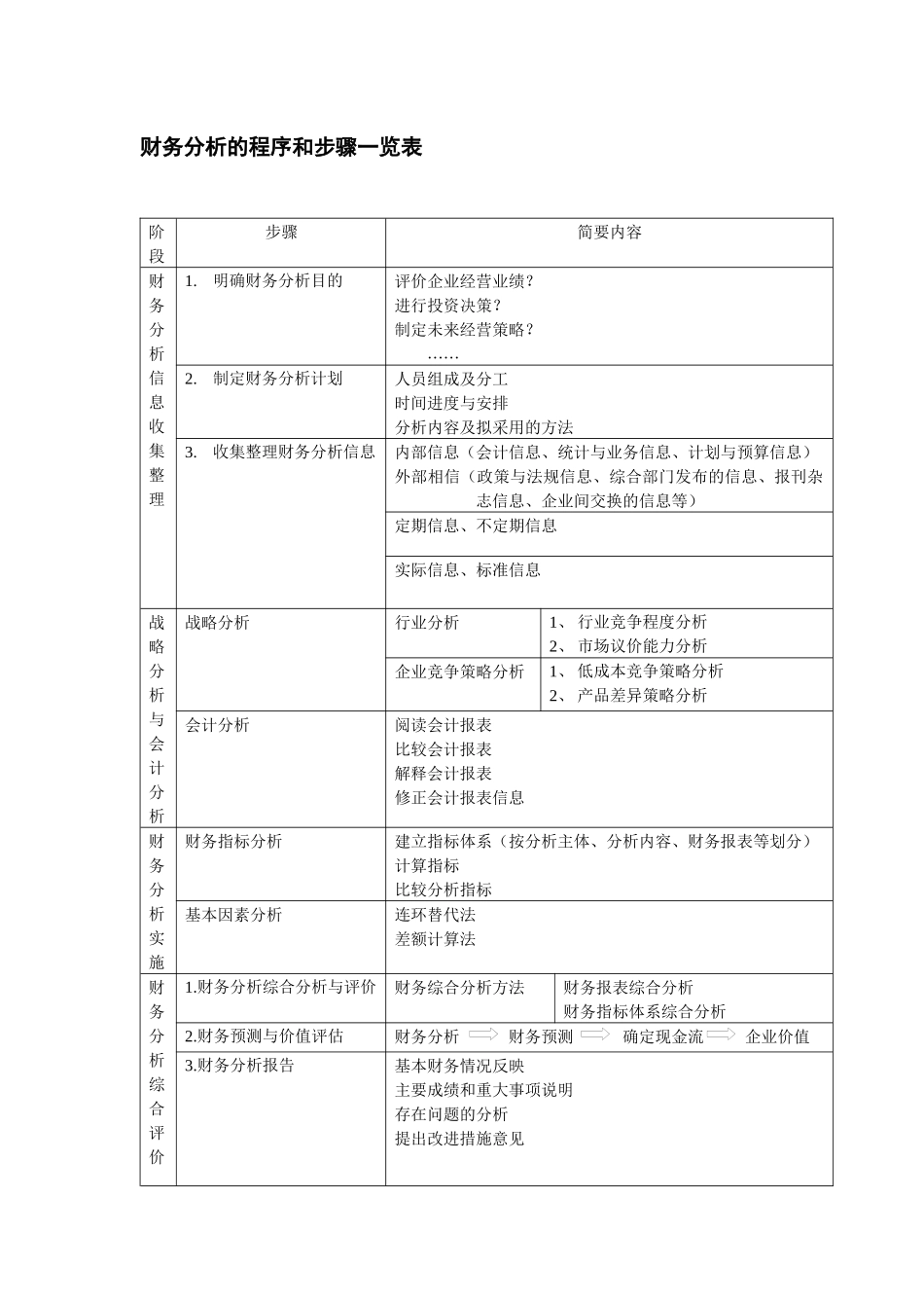 财务分析的程序和步骤一览表_第1页
