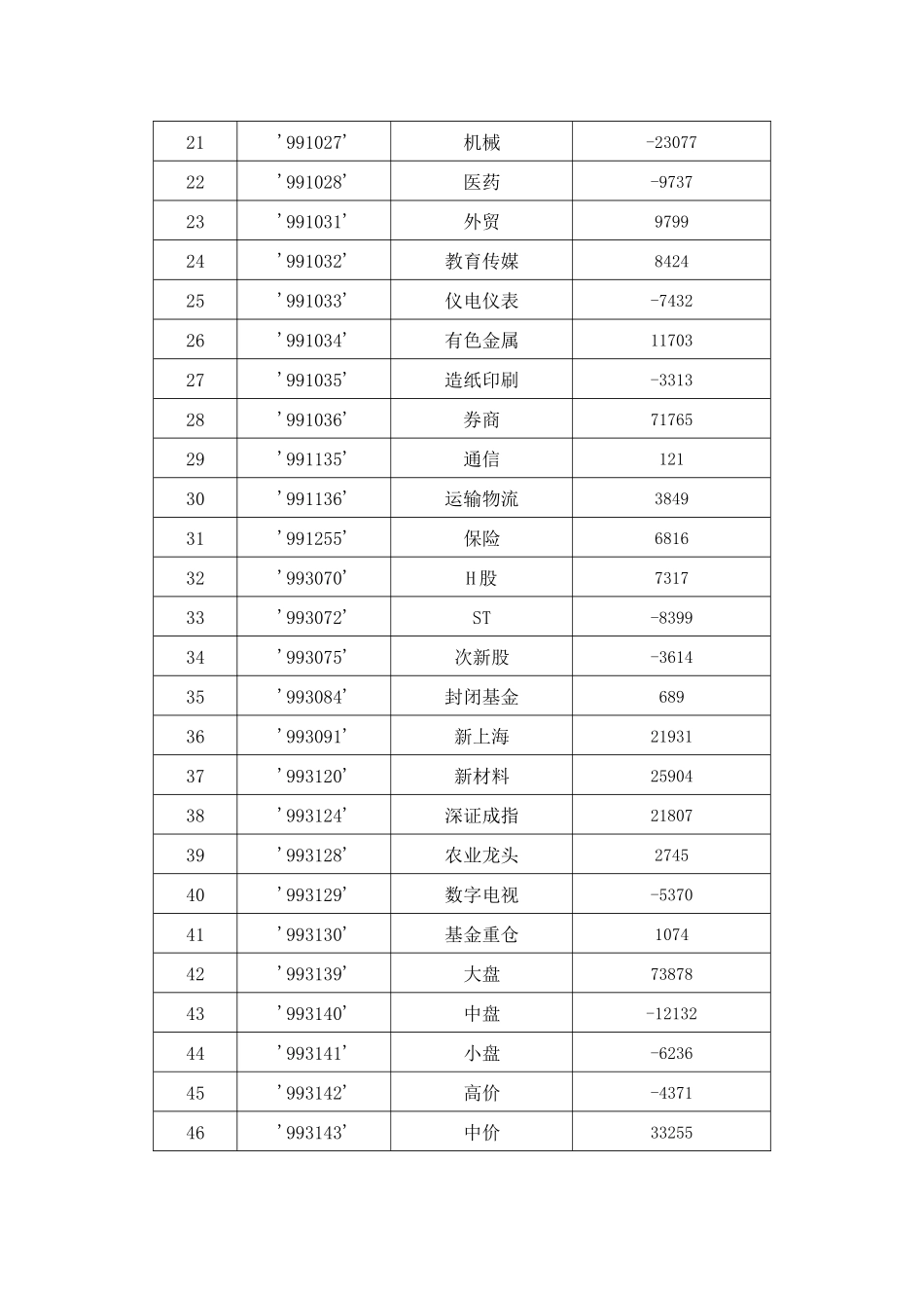 XXXX年3月8日 沪深两市及各个板块主力资金情况表_第2页