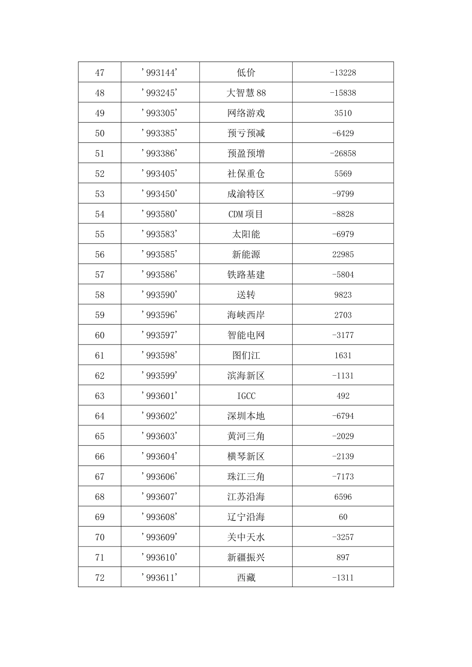 XXXX年3月8日 沪深两市及各个板块主力资金情况表_第3页