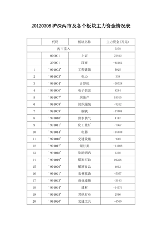 XXXX年3月8日 沪深两市及各个板块主力资金情况表