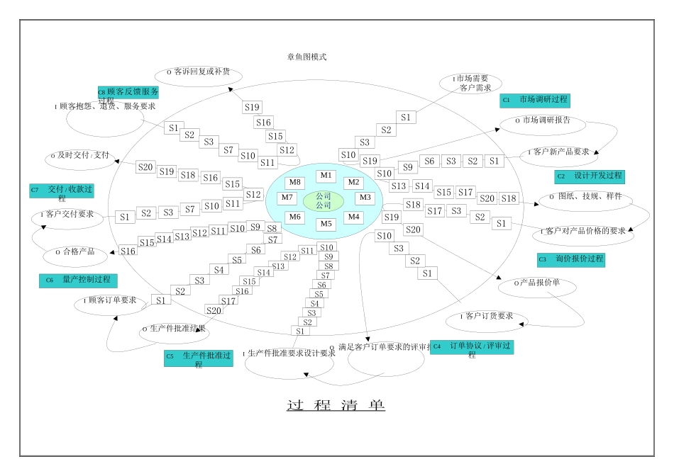 TS16949之过程分析图_第1页