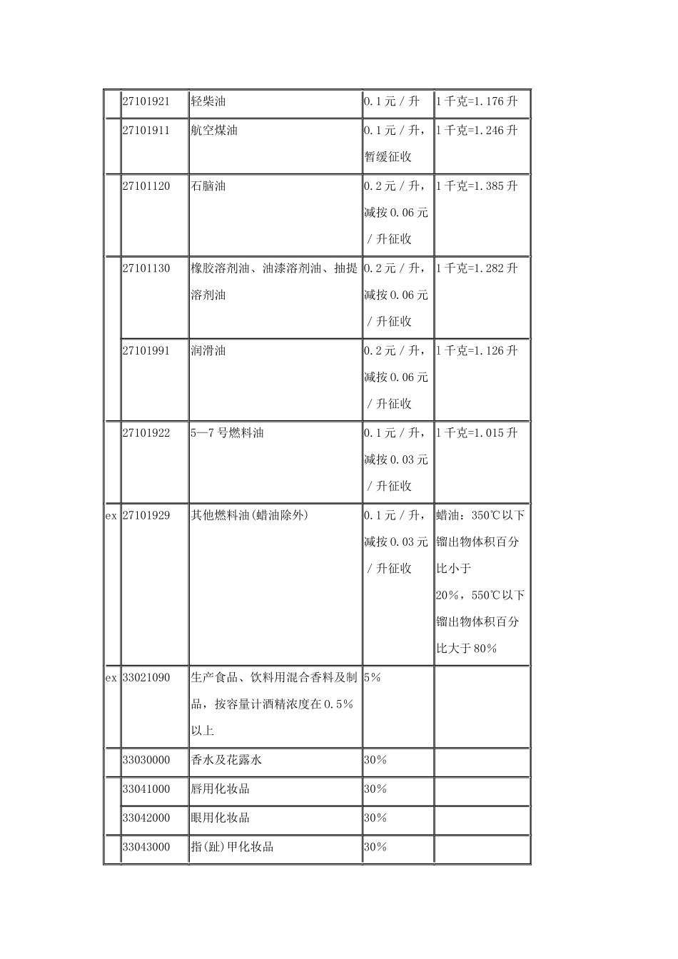 财政部国家税务总局关于进口环节消费税有关问题_第3页