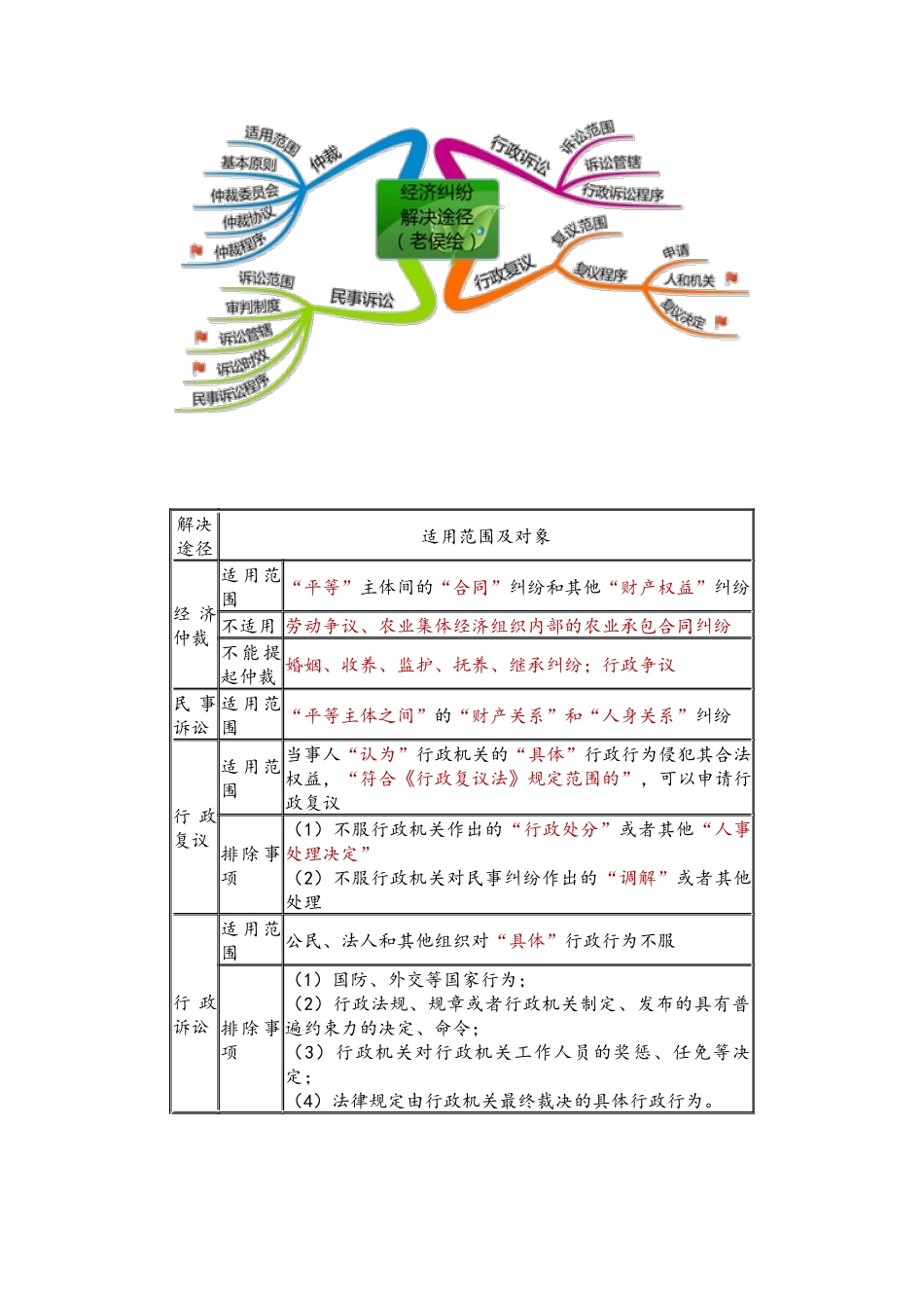 X年经济法基础-预习班笔记_第3页