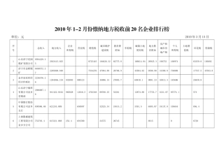 XXXX年1-2月份缴纳地方税收前20名企业排行榜