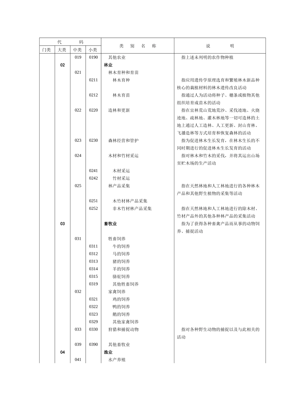 《国民经济行业分类和代码表》_第2页