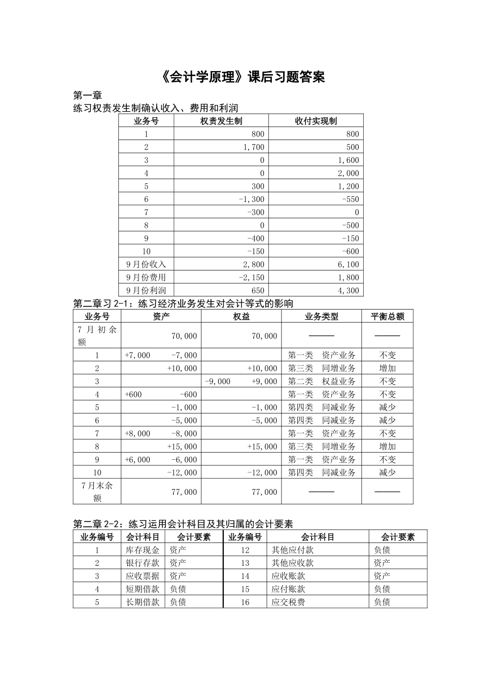 财务会计与管理知识学原理课后习题答案_第1页
