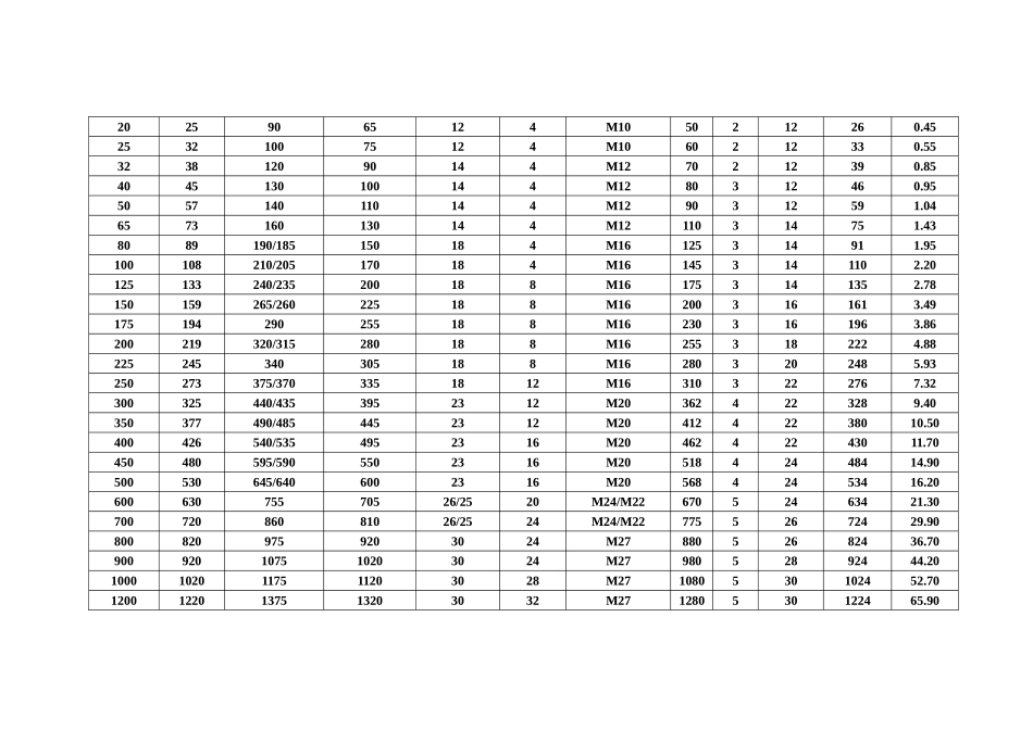 常用法兰尺寸质量表_第3页