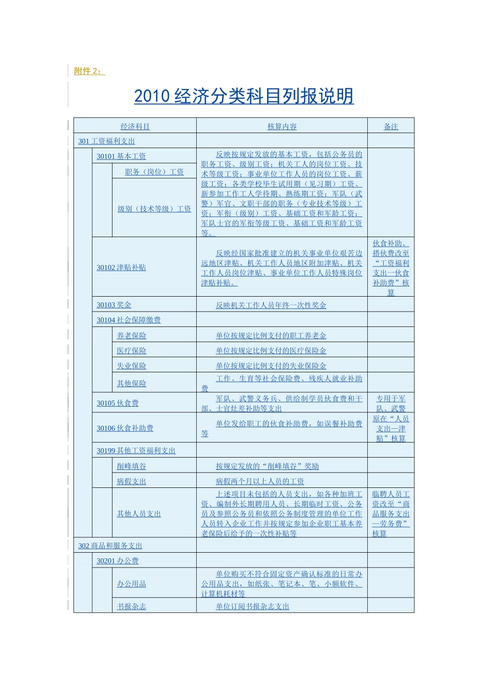附件2：XXXX经济分类科目列报说明经济科目核算内容_第1页