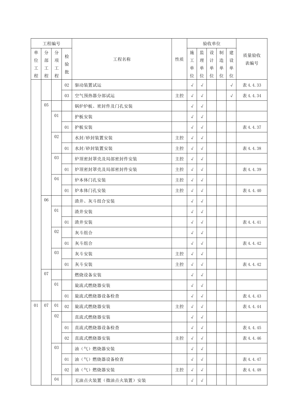 表421-1常规锅炉安装施工质量验收范围划分表_第3页
