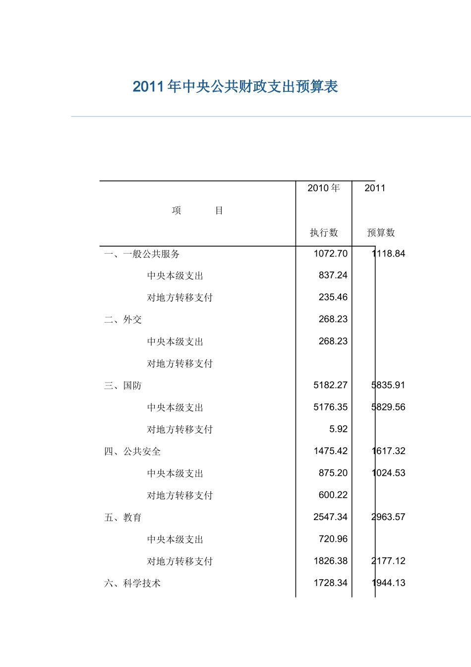 XXXX年中央公共支出预算__第1页