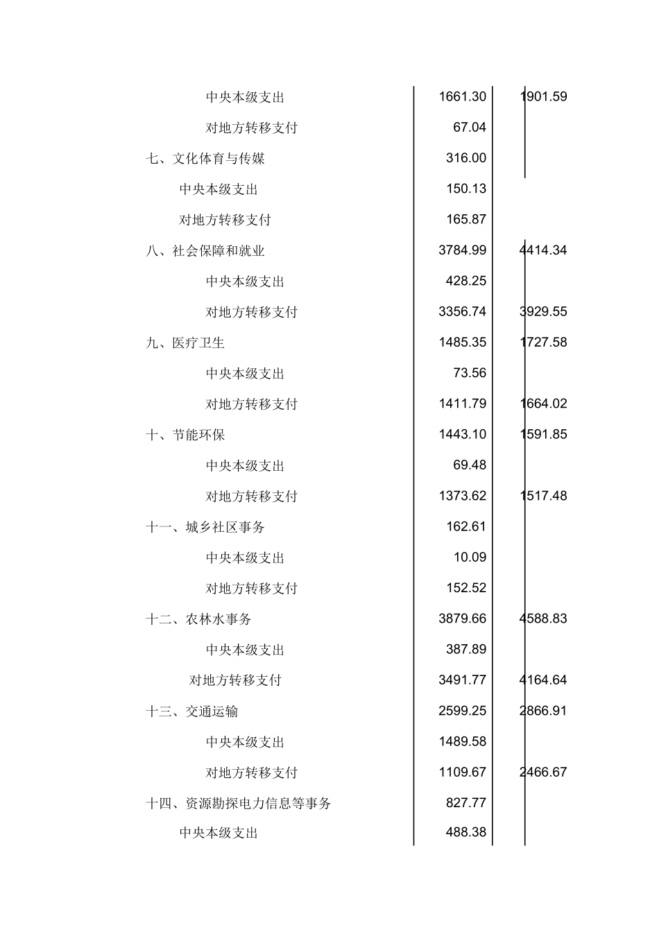 XXXX年中央公共支出预算__第2页
