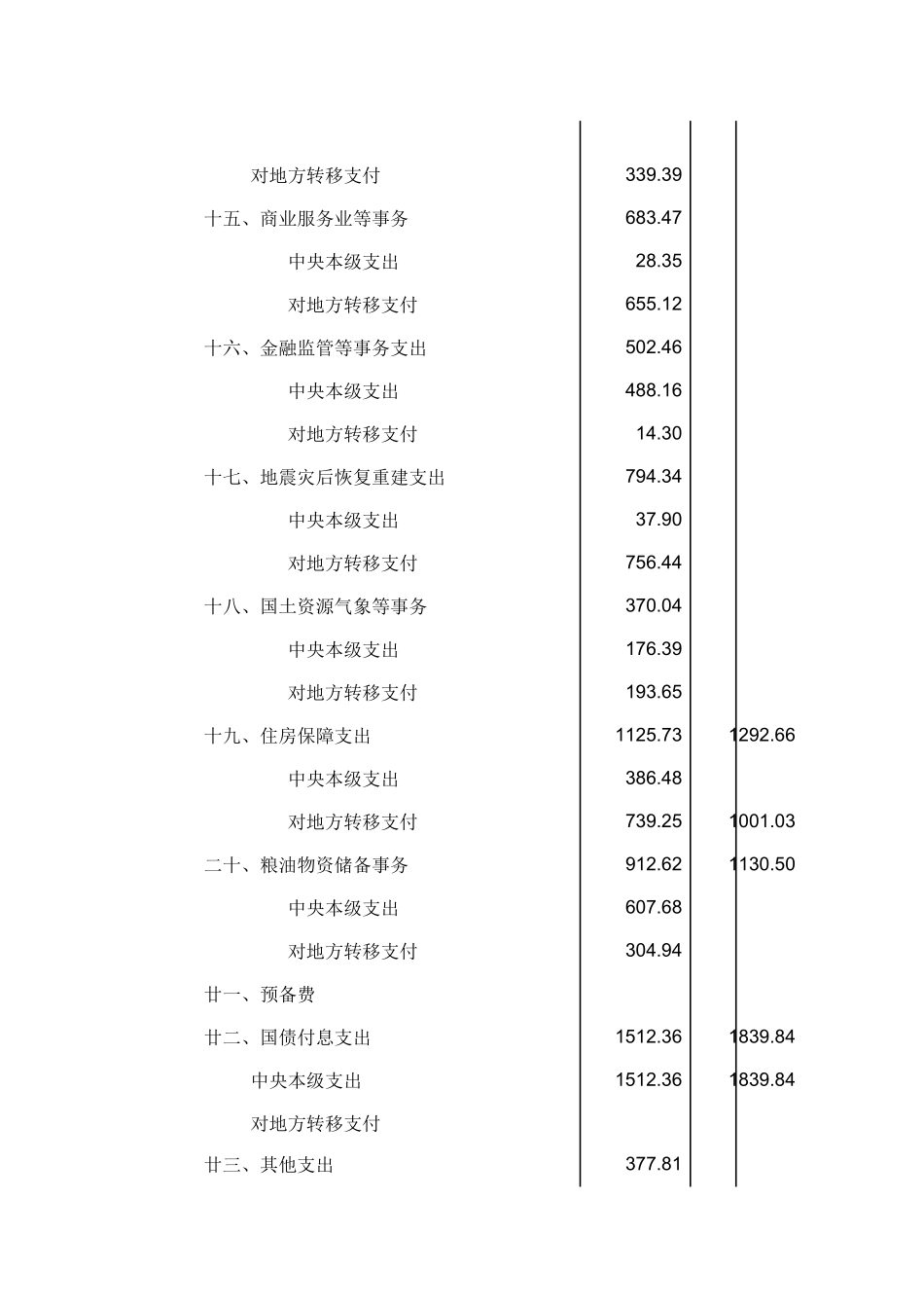 XXXX年中央公共支出预算__第3页