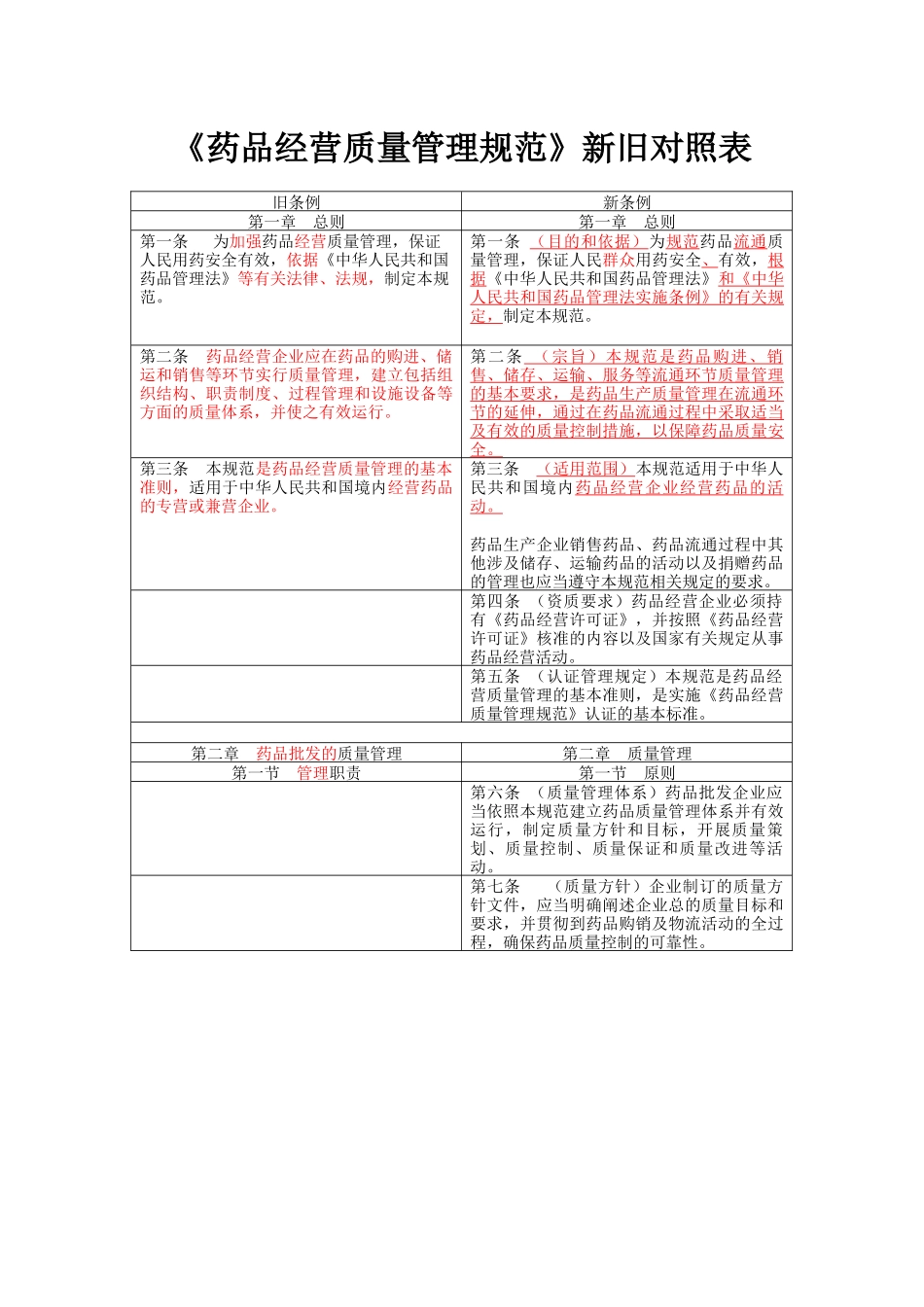 GSP《药品经营质量管理规范》新老版本对照表_第1页