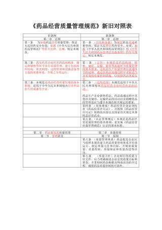 GSP《药品经营质量管理规范》新老版本对照表