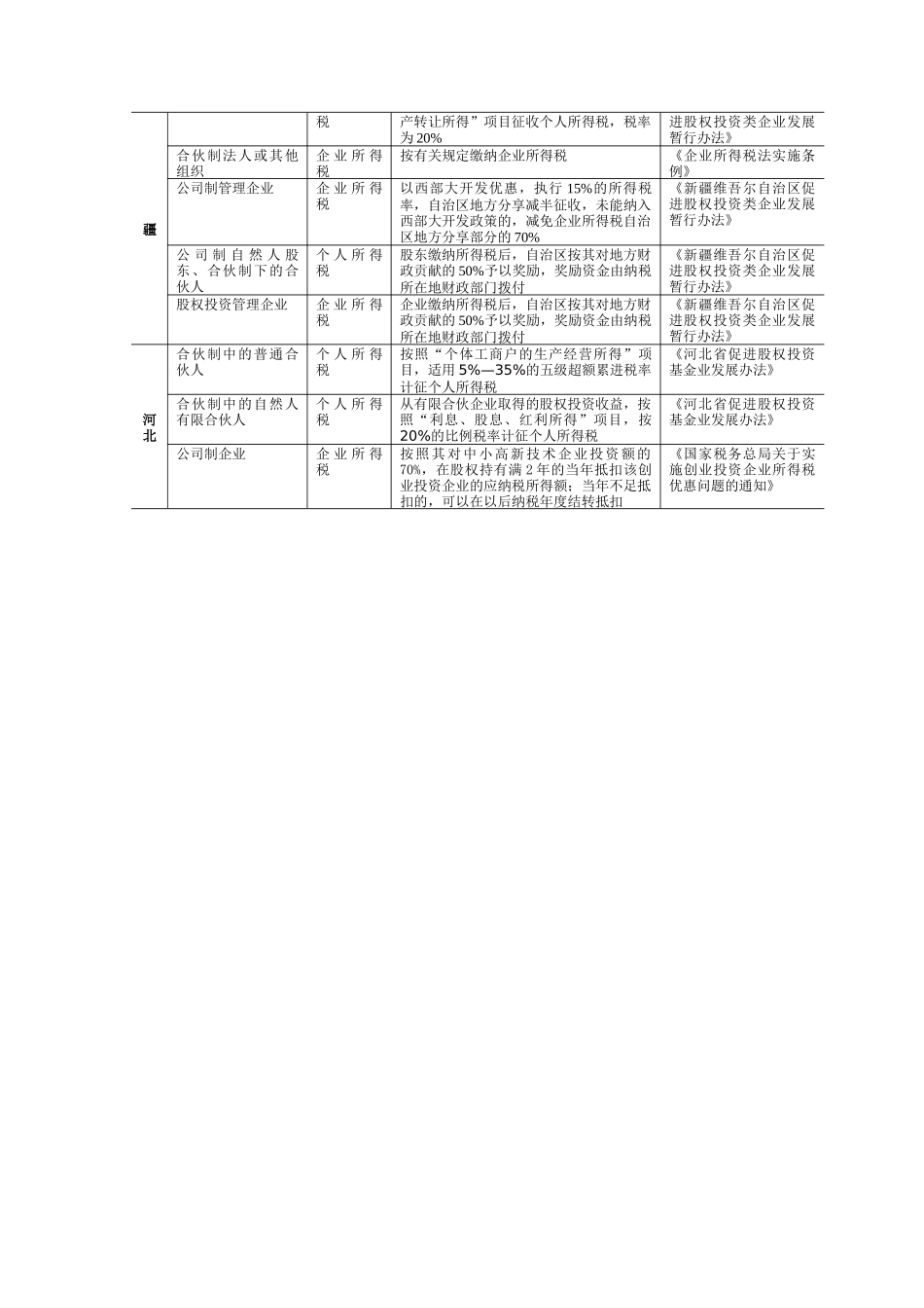 股权投资合伙制的各地税收优惠政策_第2页