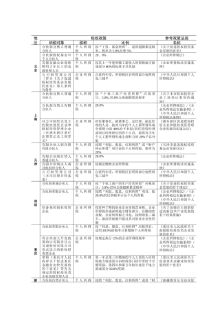 股权投资合伙制的各地税收优惠政策