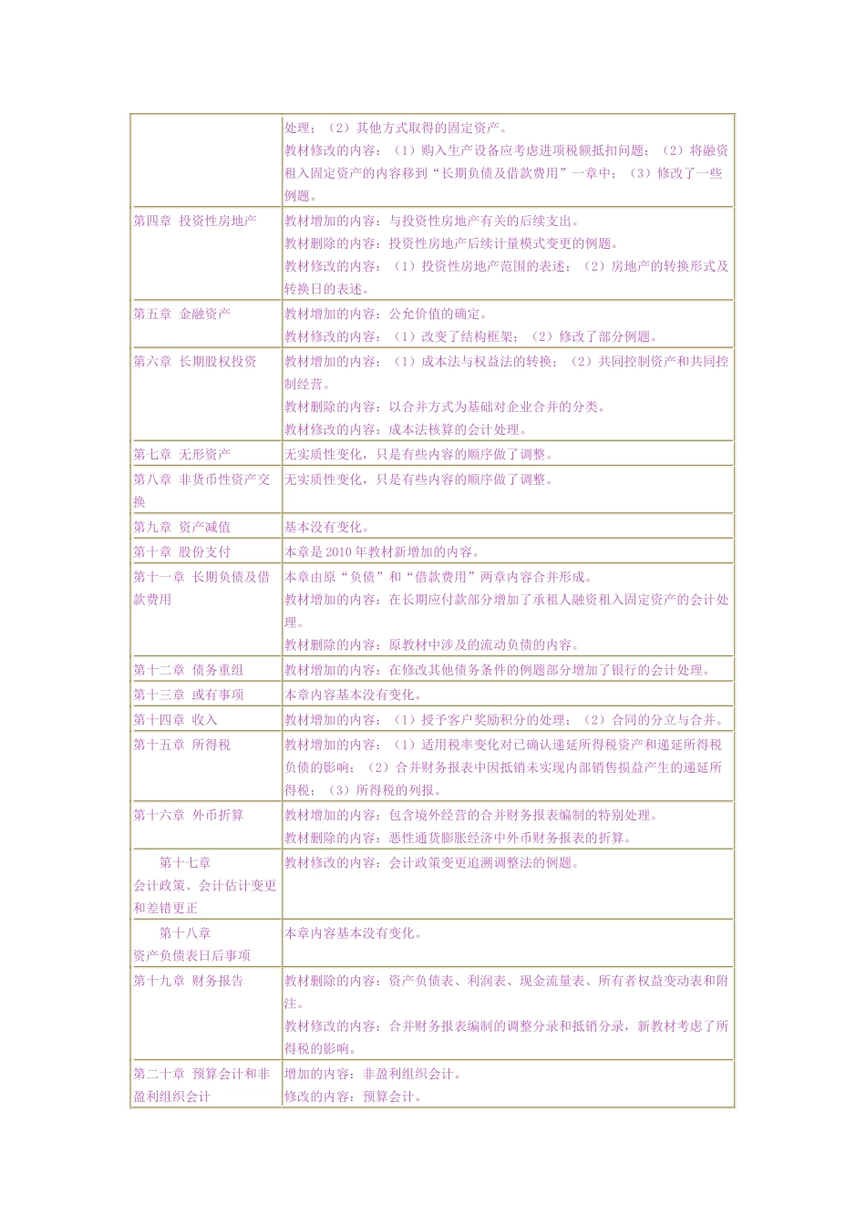 XXXX年会计职称考试大纲教材变化汇总_第2页