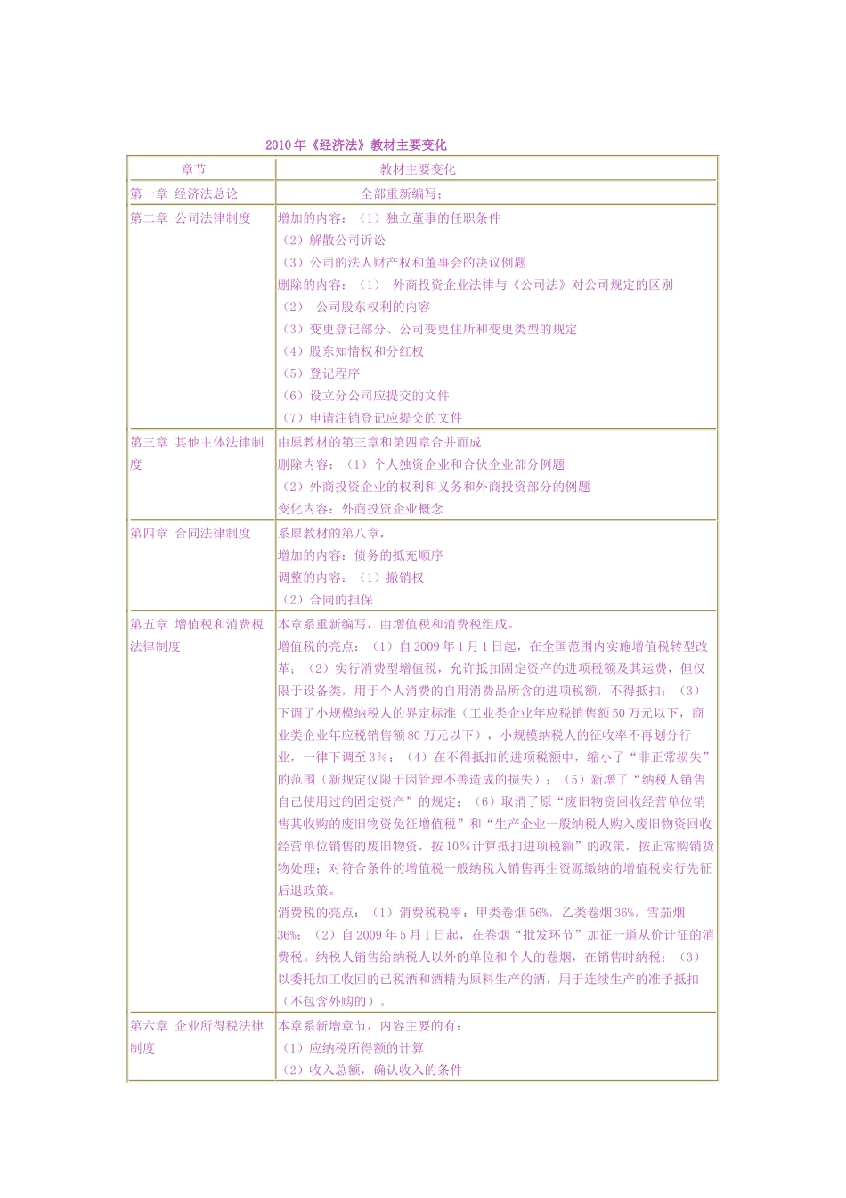 XXXX年会计职称考试大纲教材变化汇总_第3页