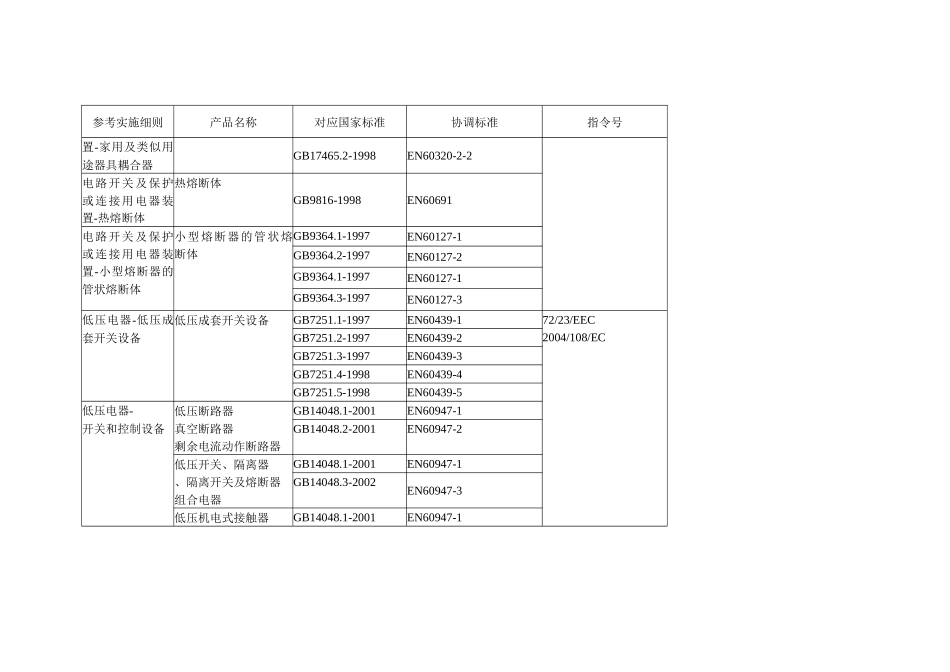 CE认证产品、检测标准doc-中国质量认证中心_第2页