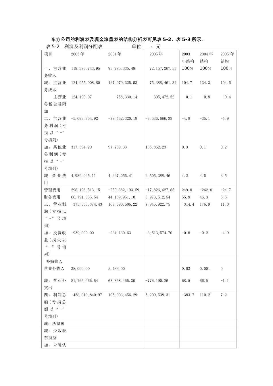 东方公司的利润表及现金流量表的结构分析表可见表5-2_第1页