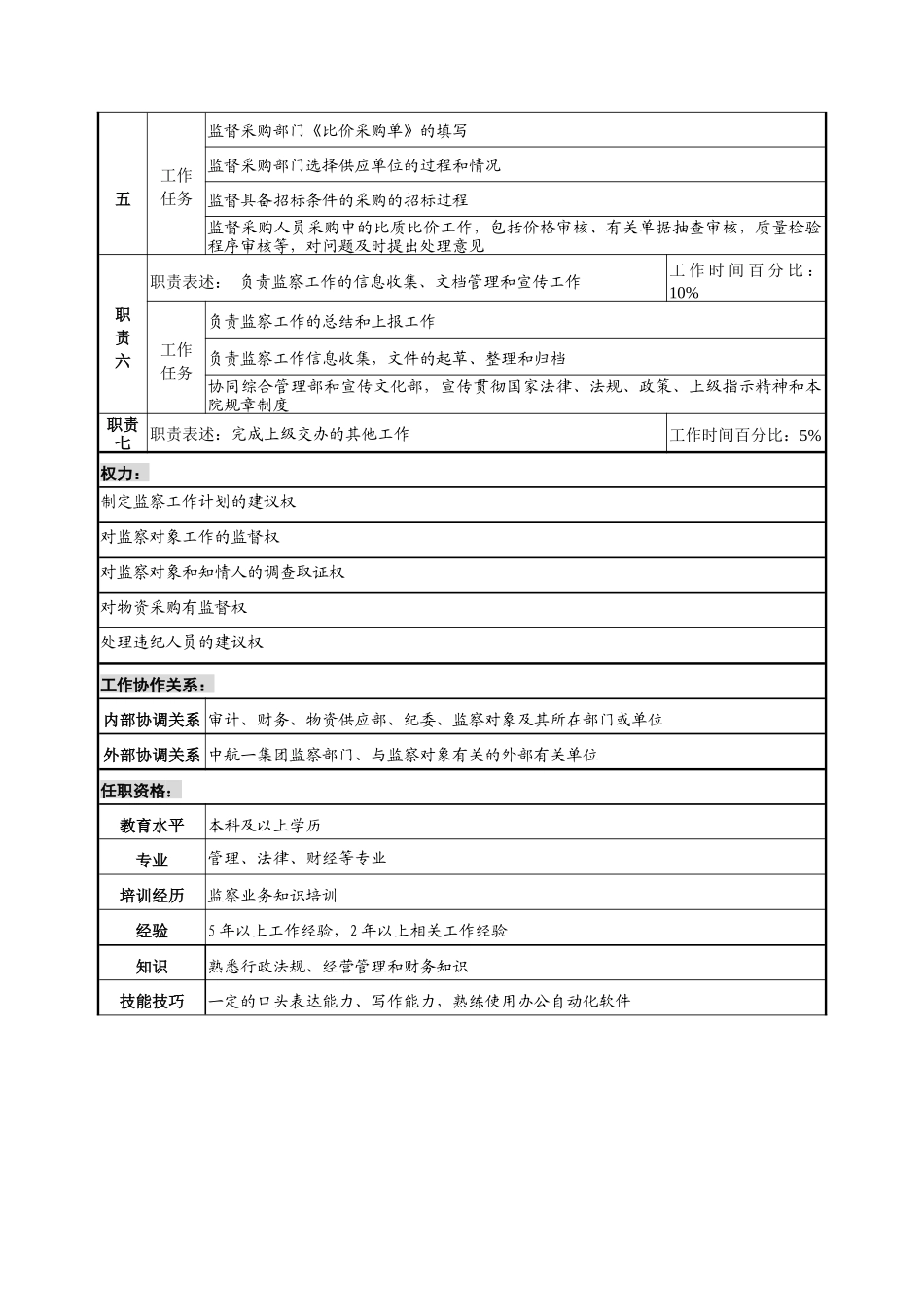 航材院审计监察部监察专责职位说明书_第2页