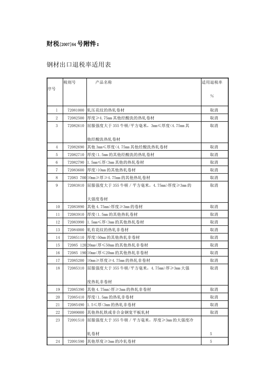 钢材出口退税率适用表-绍兴市绍兴县商务之窗_第1页