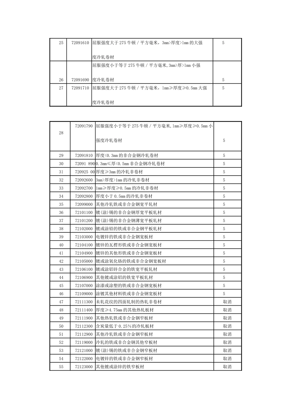 钢材出口退税率适用表-绍兴市绍兴县商务之窗_第2页