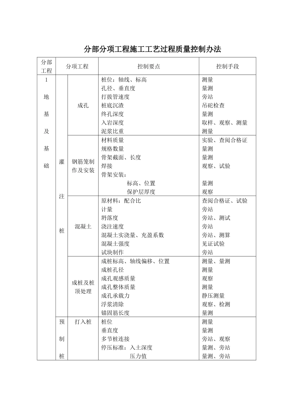 分部分项工程施工工艺过程质量控制办法(1)_第1页