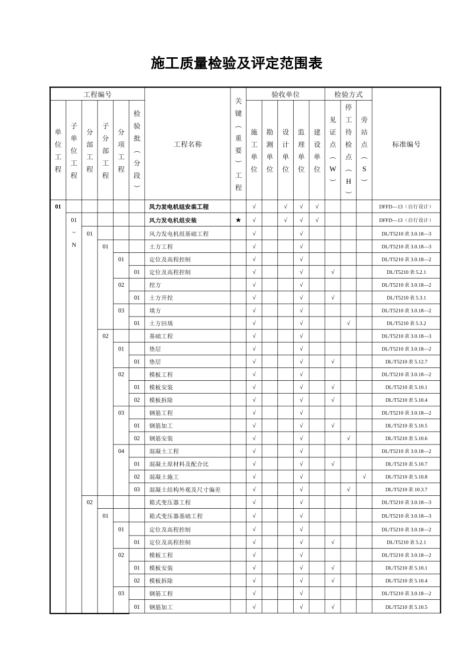 风电场工程质量验收项目划分表(1)_第1页